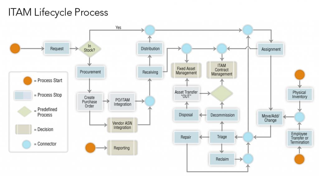 lifecycle process