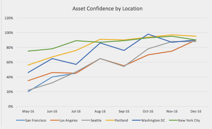 asset-confidence-graph