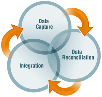 CaptureReconcileIntegrate Capture / Reconcile / Integrate cycle