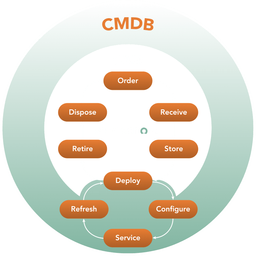 Hardware Lifecycle Management